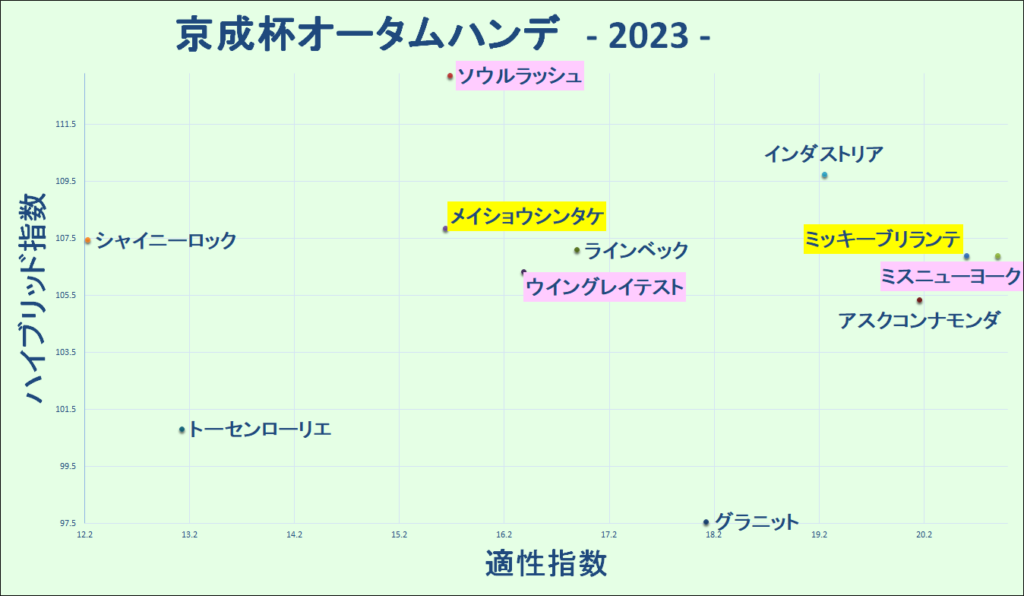 2023　京成杯ＡＨ　マトリクス - コピー